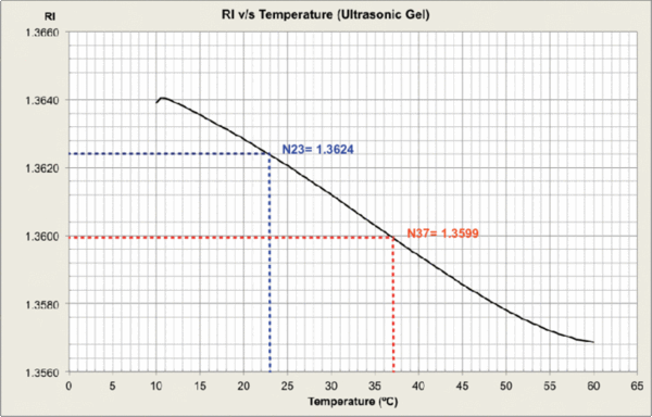 Plot: Refractive Index vs Temperature of Ultrasonic gel