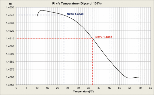 Plot: Refractive Index vs Temperature of Glycerol (100 %)