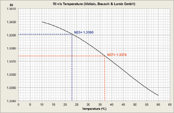 Plot: Refractive Index vs Temperature of Bausch & Lomb Vidisic