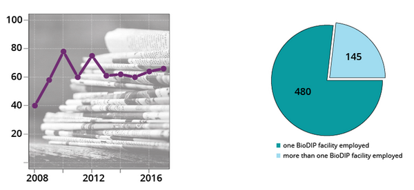 Graphs about the number of scientific publications