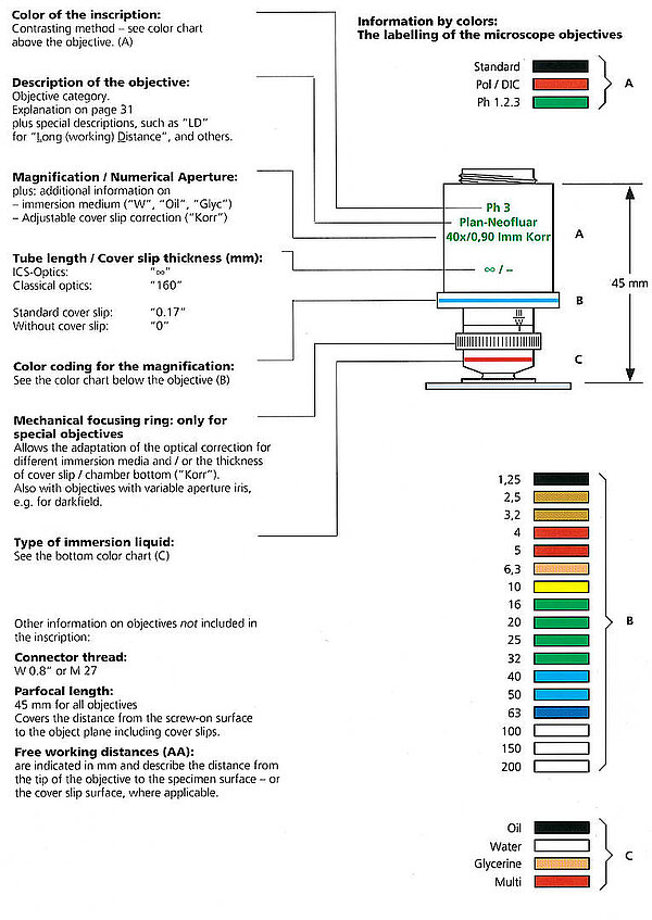 Overview of key microscope objective parameters  with explanation and color coding. Parameters include magnification, numerical aperture (NA), working distance, resolution, and field of view. 