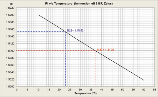 Plot: Refractive Index vs Temperature of Zeiss Immersol F